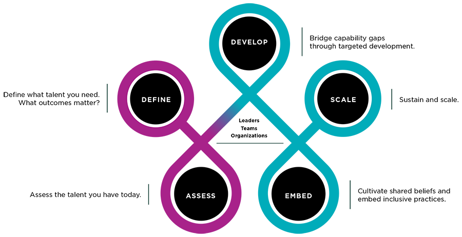 Our process applies to Leaders, Teams, and Organizations. We start with Define (define what talent you need, what outcomes matter most). Then Assess (assess the talent you have today. Then Embed (cultivate shared beliefs and embed inclusive practices). Then Scale (sustain and scale). And finally Develop (bridge capability gaps through targeted development).