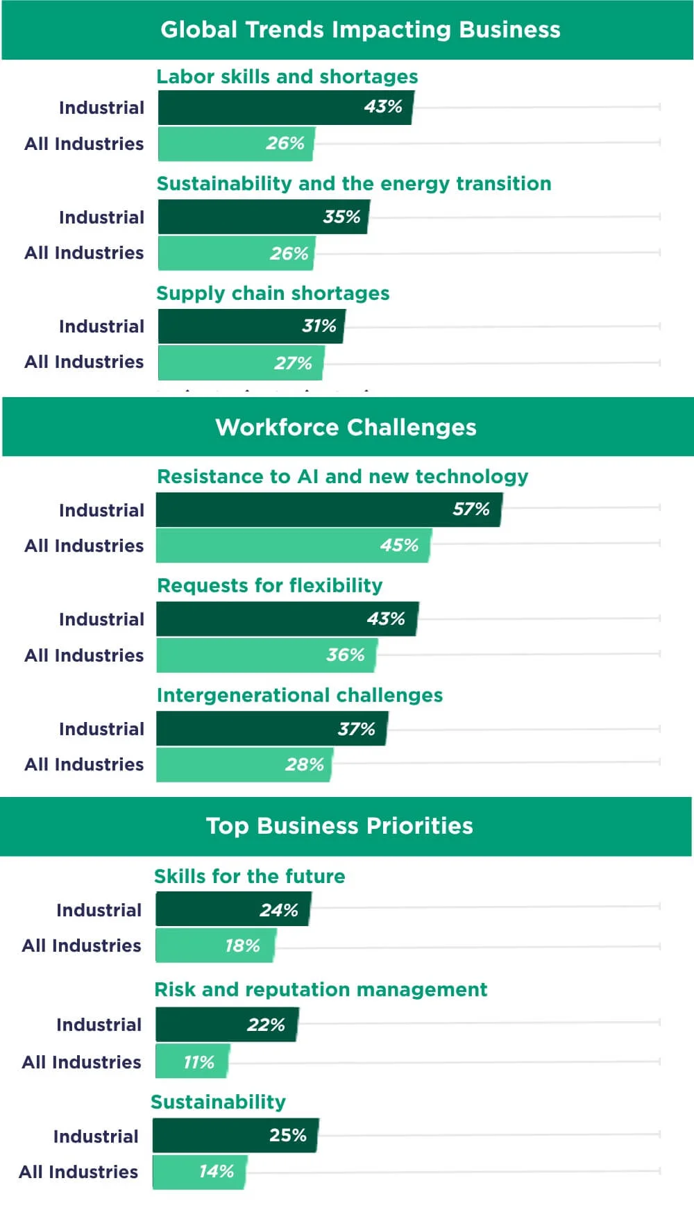 Global Trends Impacting Business Bar Chart