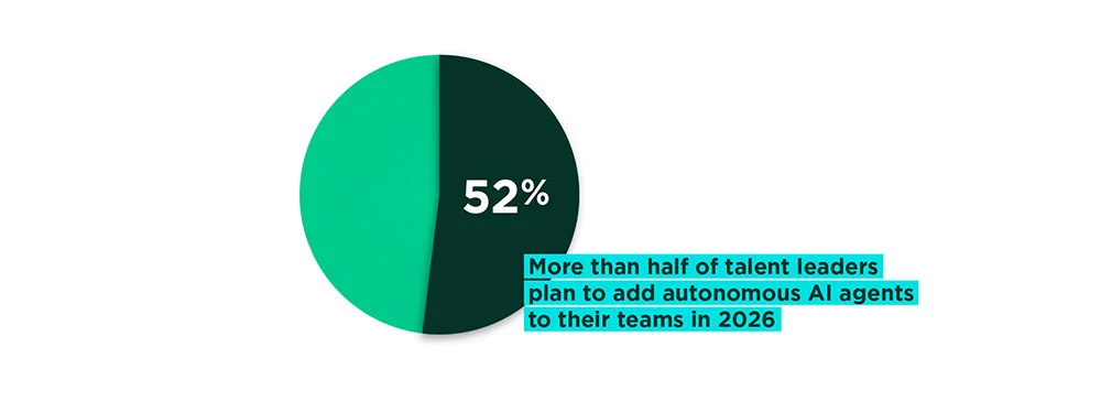 More than half of talent leaders plan to add autonomous AI agents to their teams in 2026.