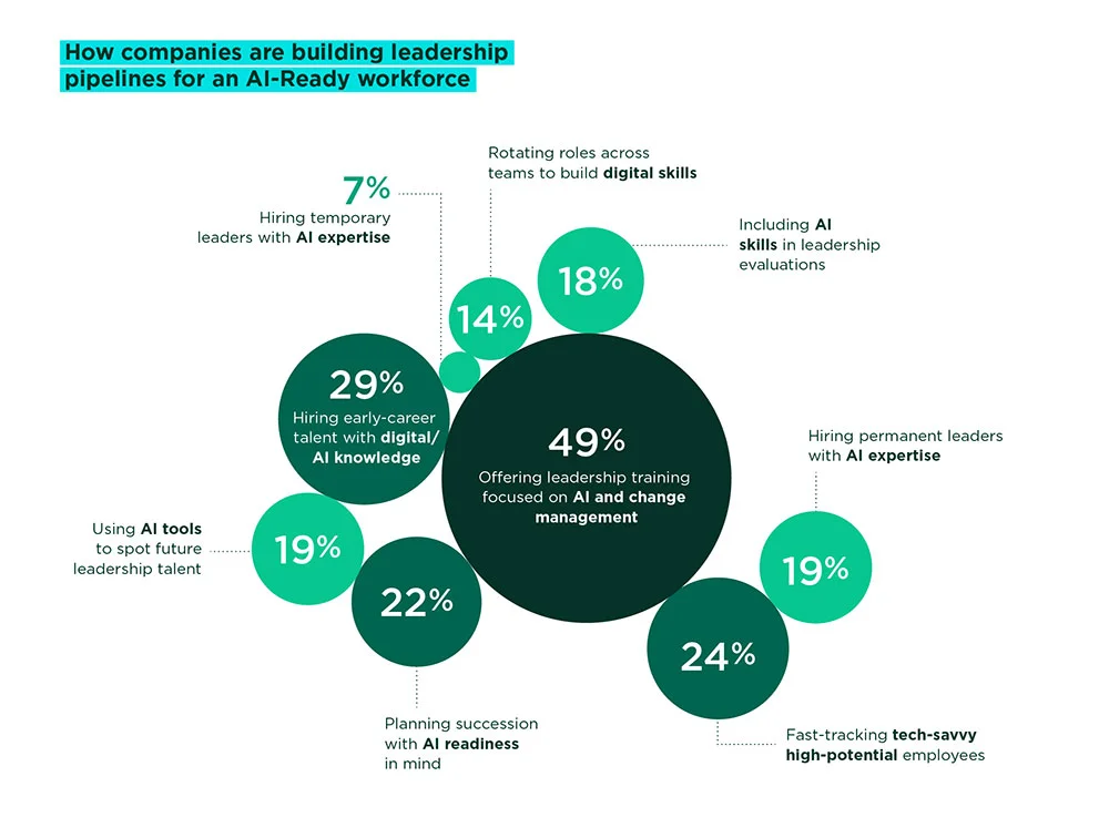 How Organizations Are Building Leadership Pipelines for an AI-Enabled Workplace.