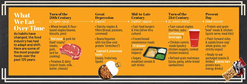 what we eat over time