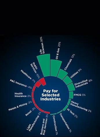 College Pro Hay Group Industry Pay Index Shows Technical, Industrial Sectors Are Top Paying
